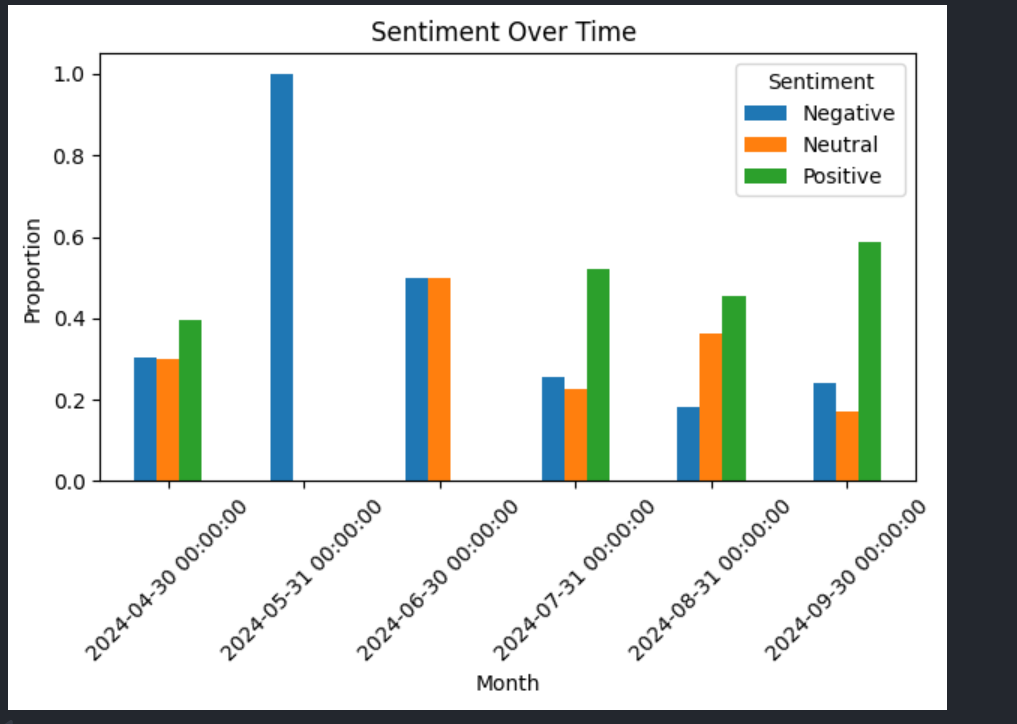 Sentiment Proportions Over Time