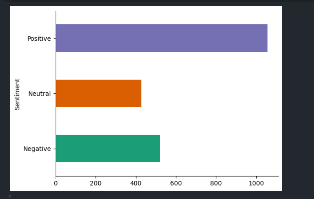 Sentiment Distribution Across Comments